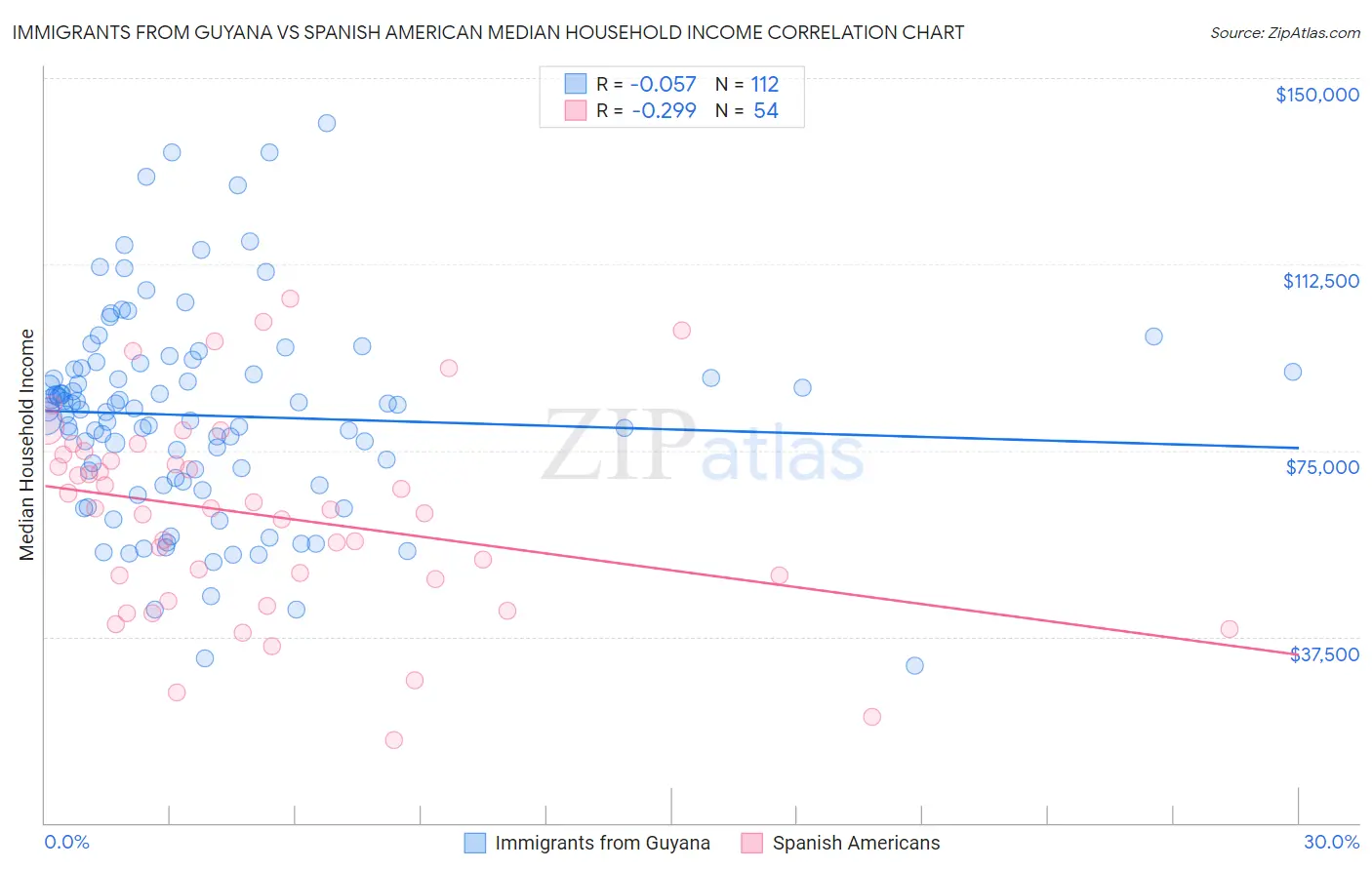 Immigrants from Guyana vs Spanish American Median Household Income