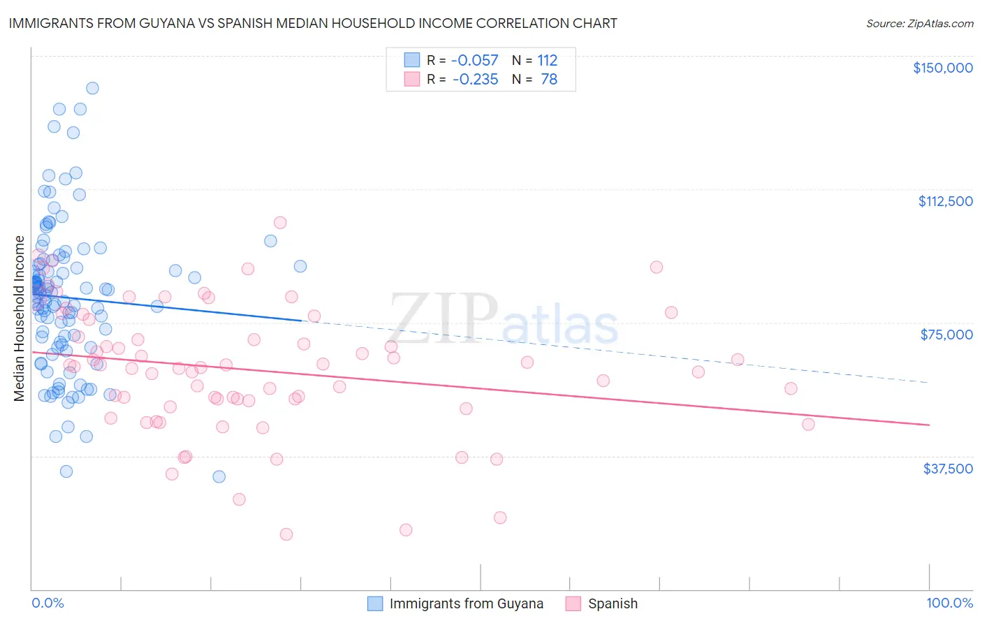 Immigrants from Guyana vs Spanish Median Household Income