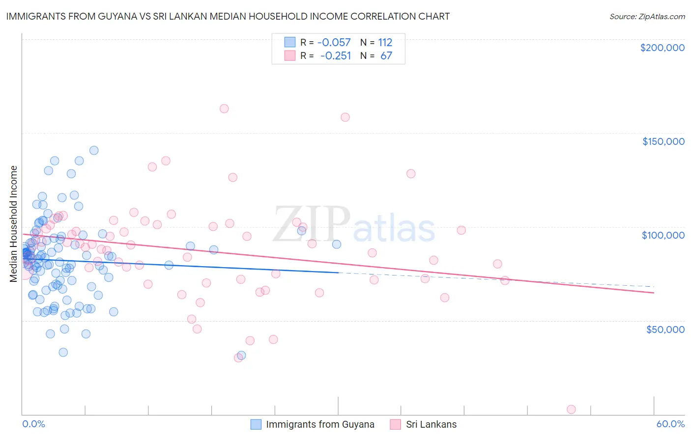 Immigrants from Guyana vs Sri Lankan Median Household Income