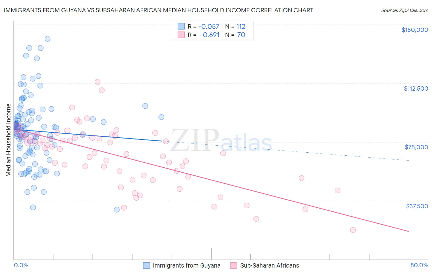 Immigrants from Guyana vs Subsaharan African Median Household Income