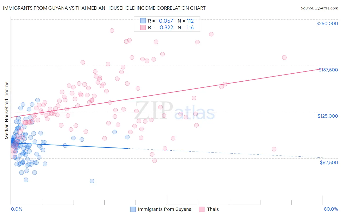 Immigrants from Guyana vs Thai Median Household Income