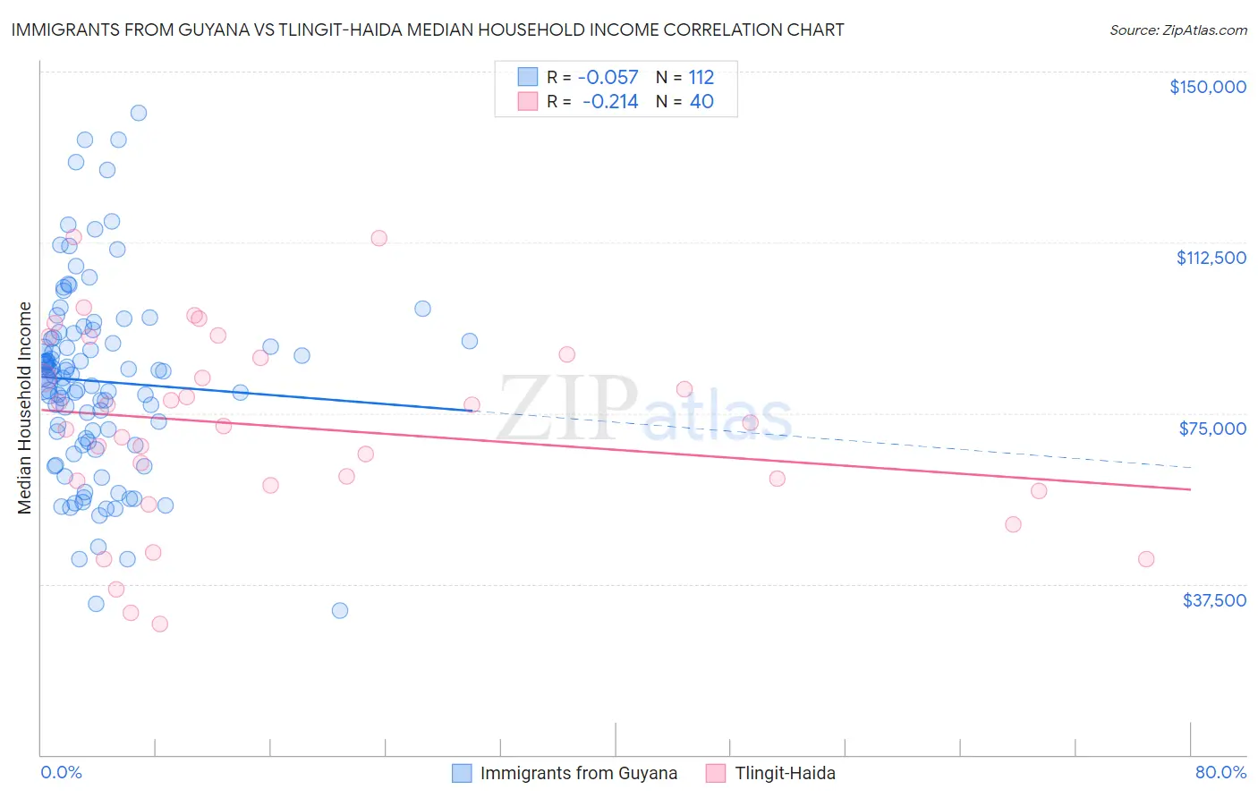 Immigrants from Guyana vs Tlingit-Haida Median Household Income