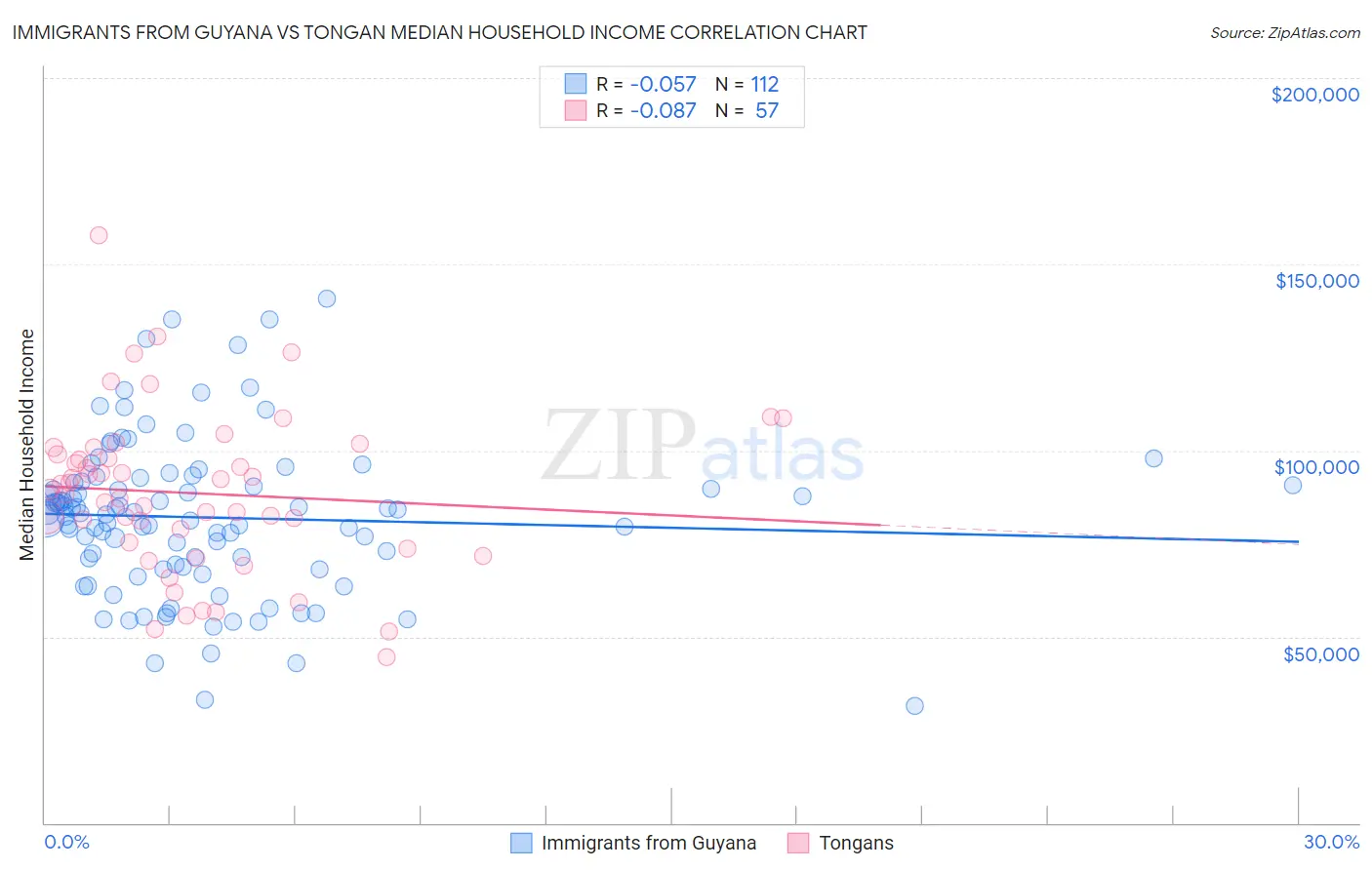 Immigrants from Guyana vs Tongan Median Household Income
