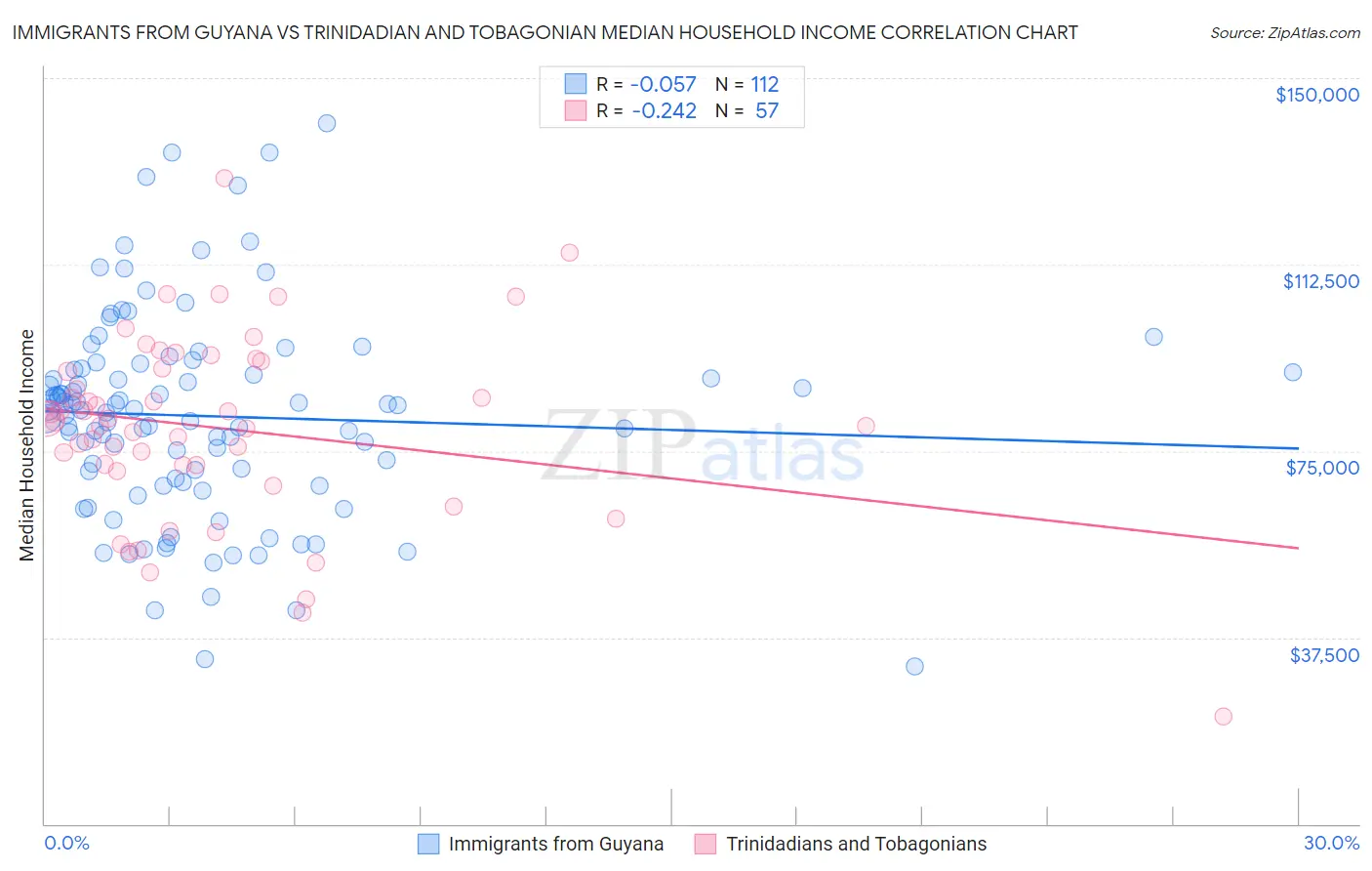 Immigrants from Guyana vs Trinidadian and Tobagonian Median Household Income