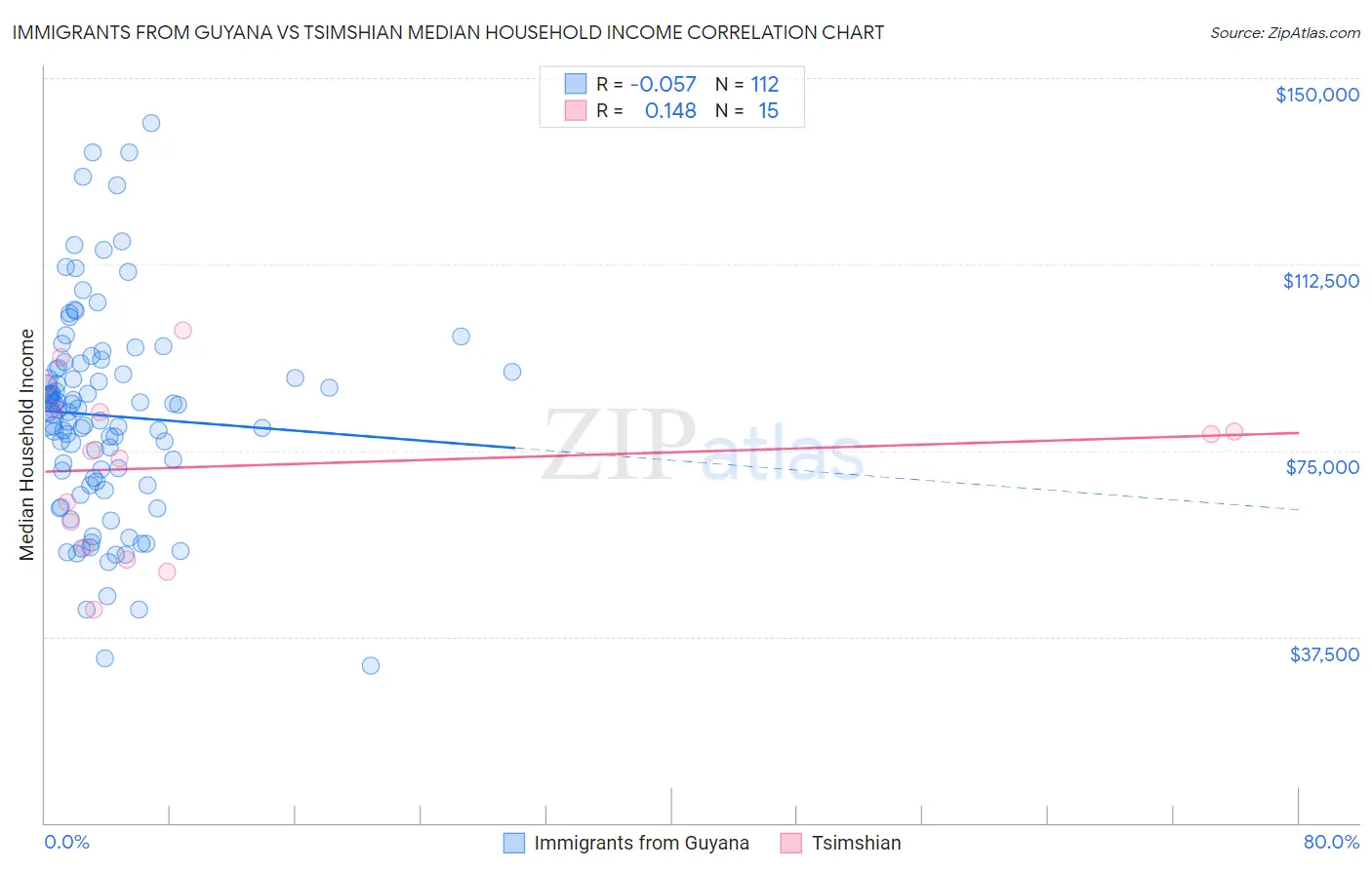 Immigrants from Guyana vs Tsimshian Median Household Income