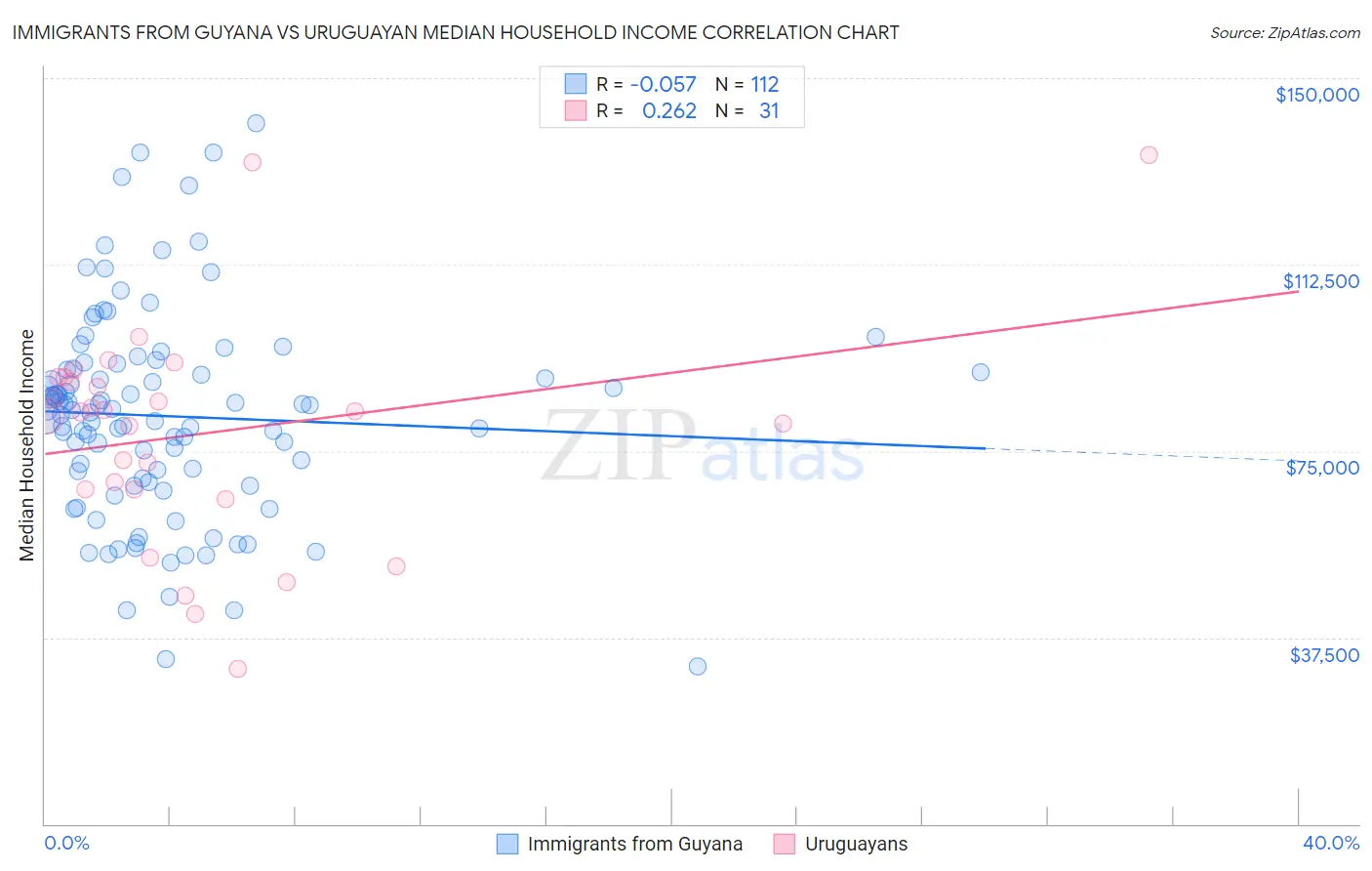 Immigrants from Guyana vs Uruguayan Median Household Income