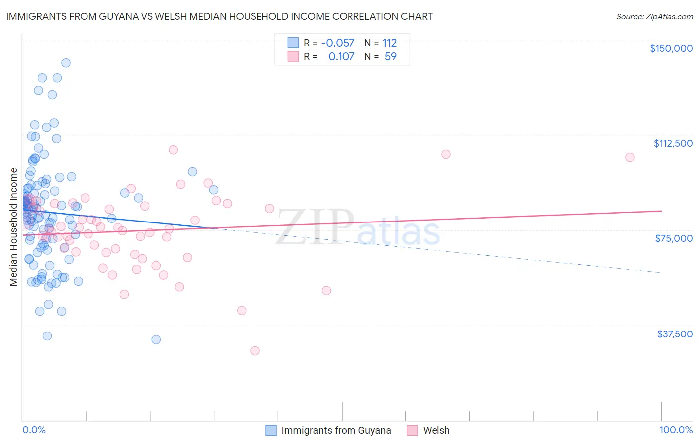 Immigrants from Guyana vs Welsh Median Household Income