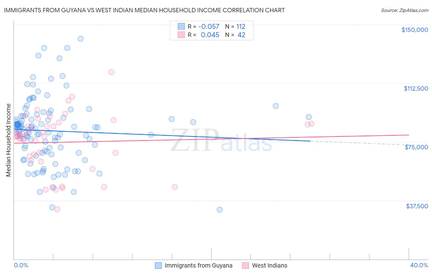 Immigrants from Guyana vs West Indian Median Household Income