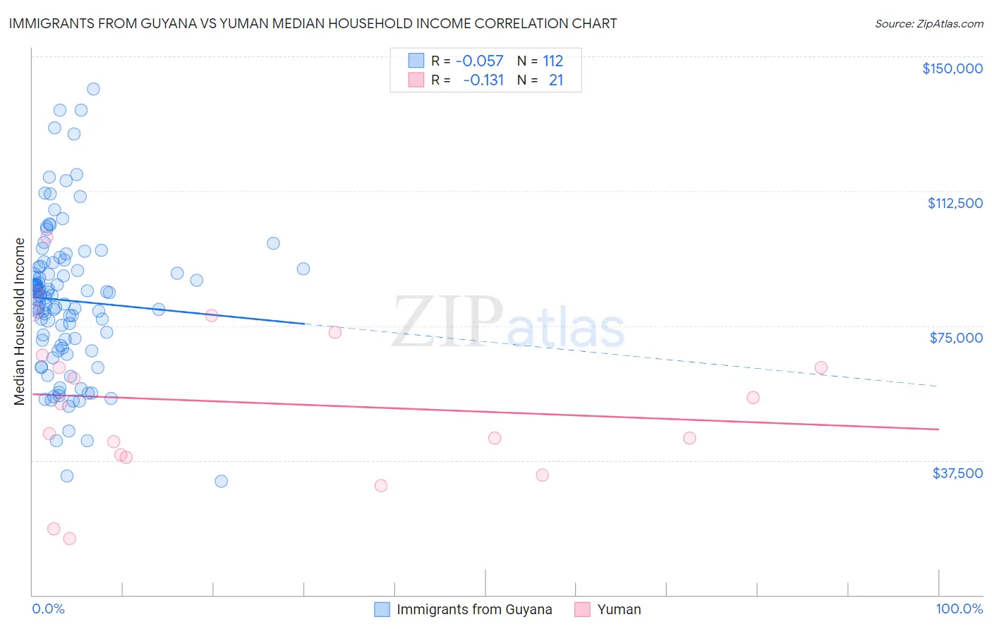 Immigrants from Guyana vs Yuman Median Household Income