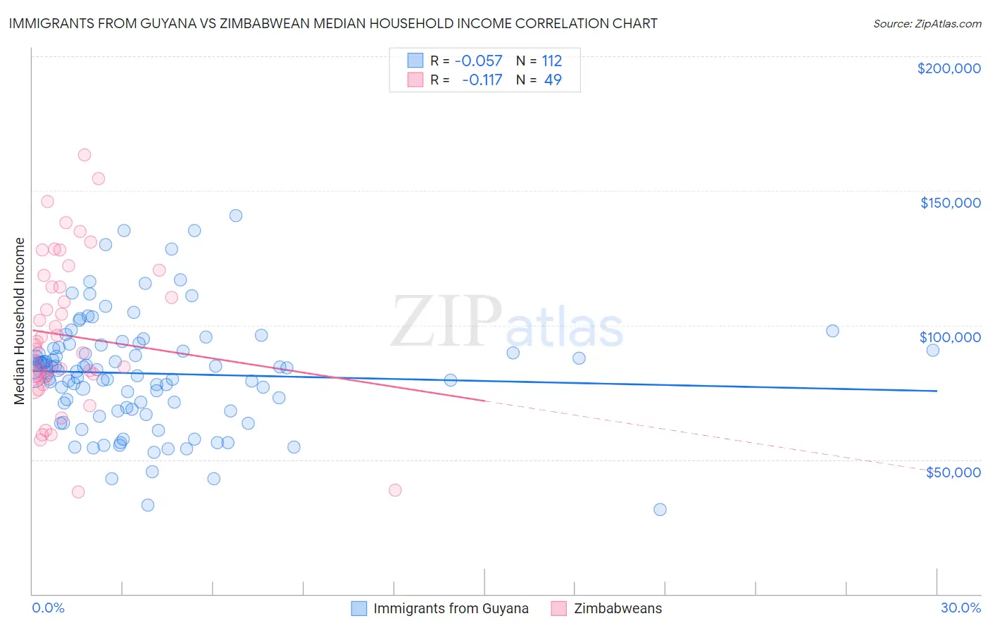 Immigrants from Guyana vs Zimbabwean Median Household Income
