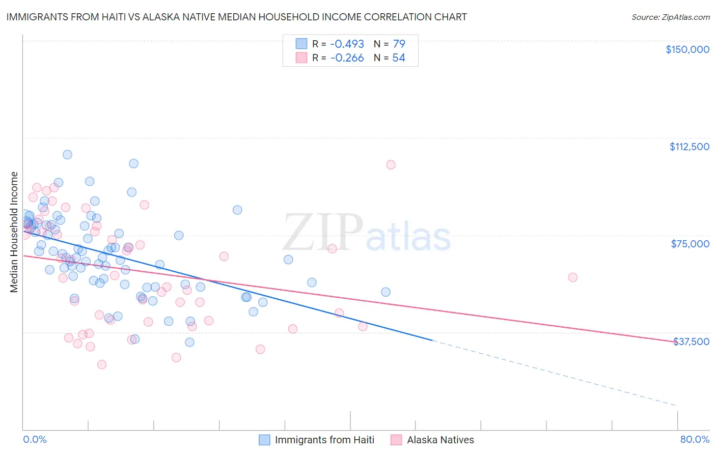 Immigrants from Haiti vs Alaska Native Median Household Income