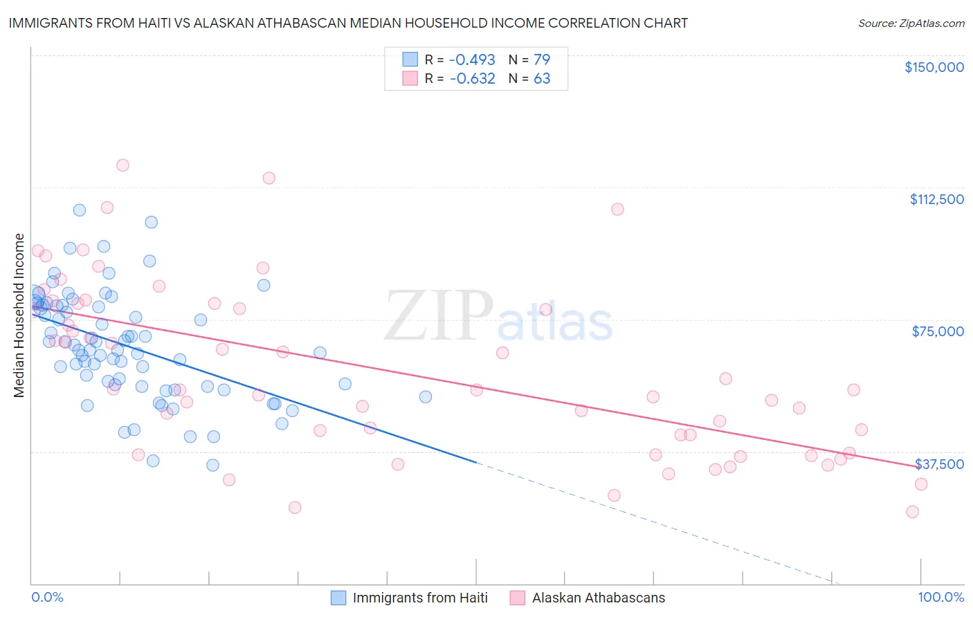 Immigrants from Haiti vs Alaskan Athabascan Median Household Income