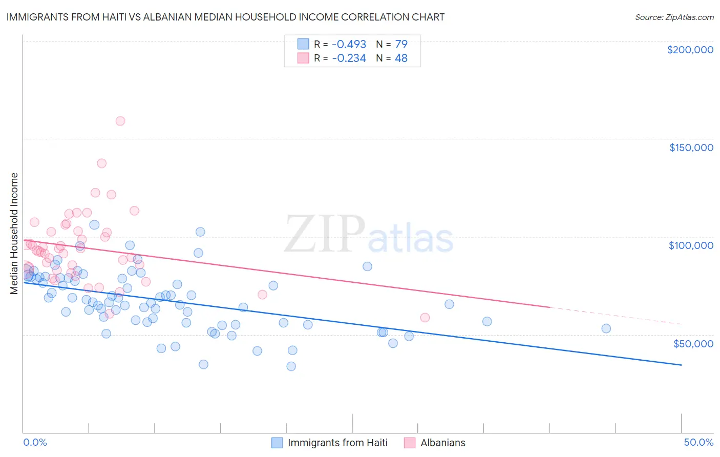 Immigrants from Haiti vs Albanian Median Household Income