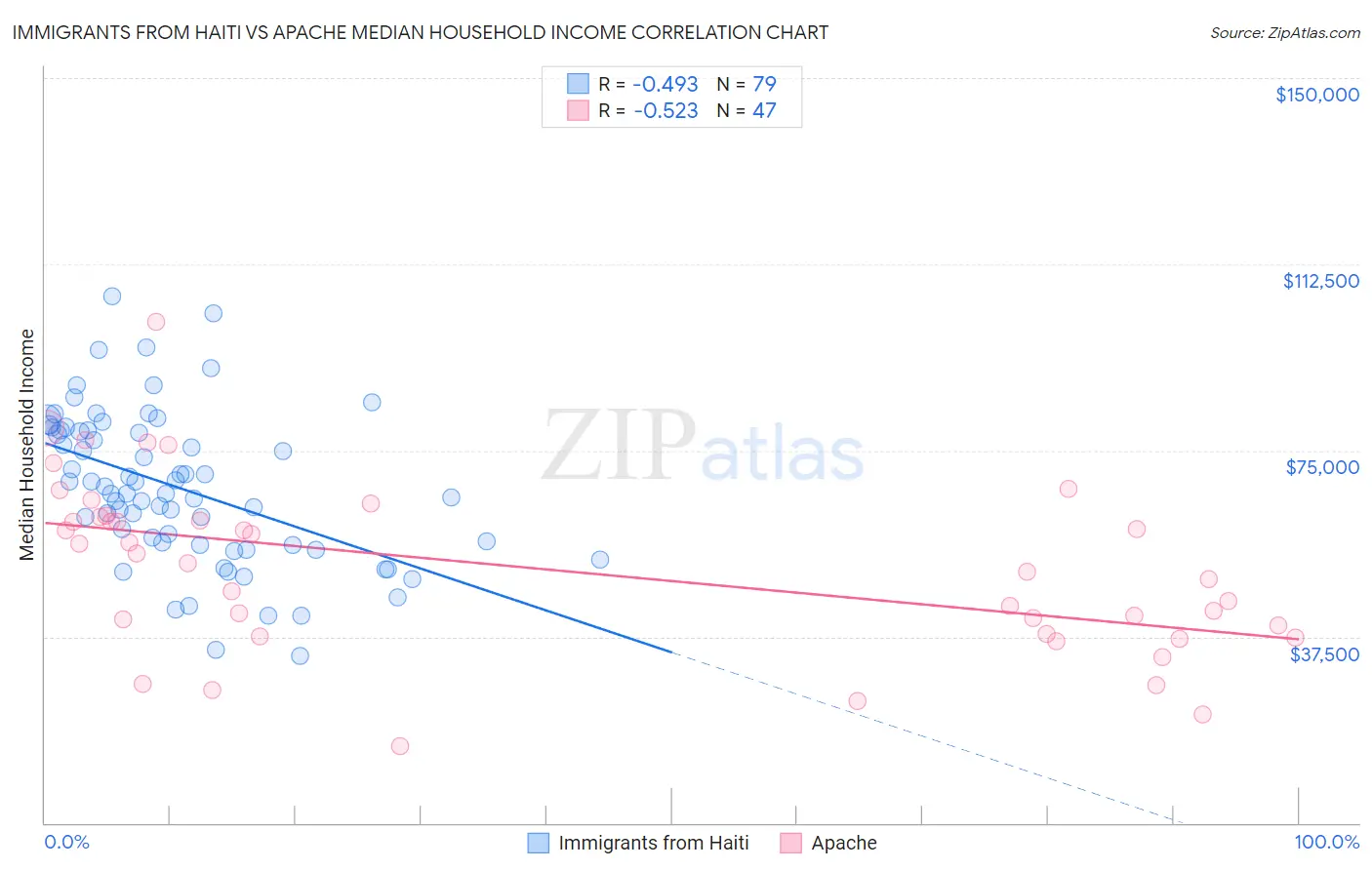 Immigrants from Haiti vs Apache Median Household Income