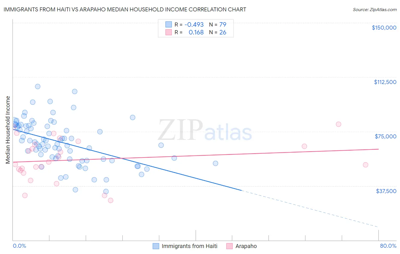 Immigrants from Haiti vs Arapaho Median Household Income