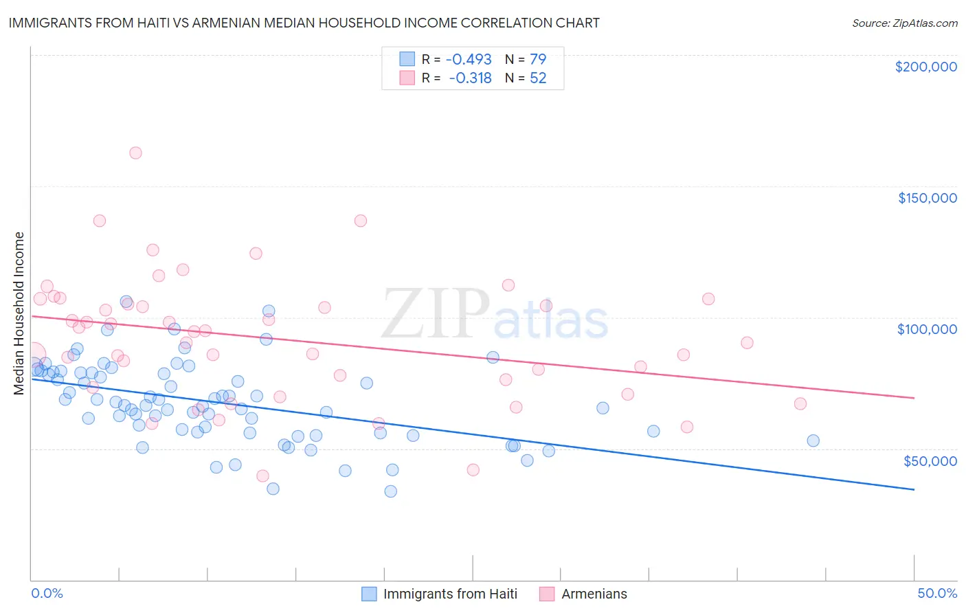 Immigrants from Haiti vs Armenian Median Household Income