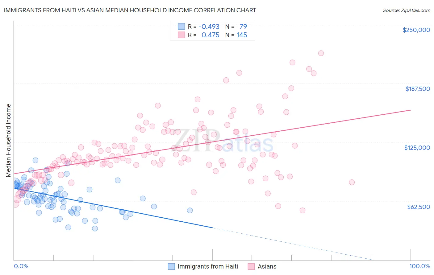 Immigrants from Haiti vs Asian Median Household Income