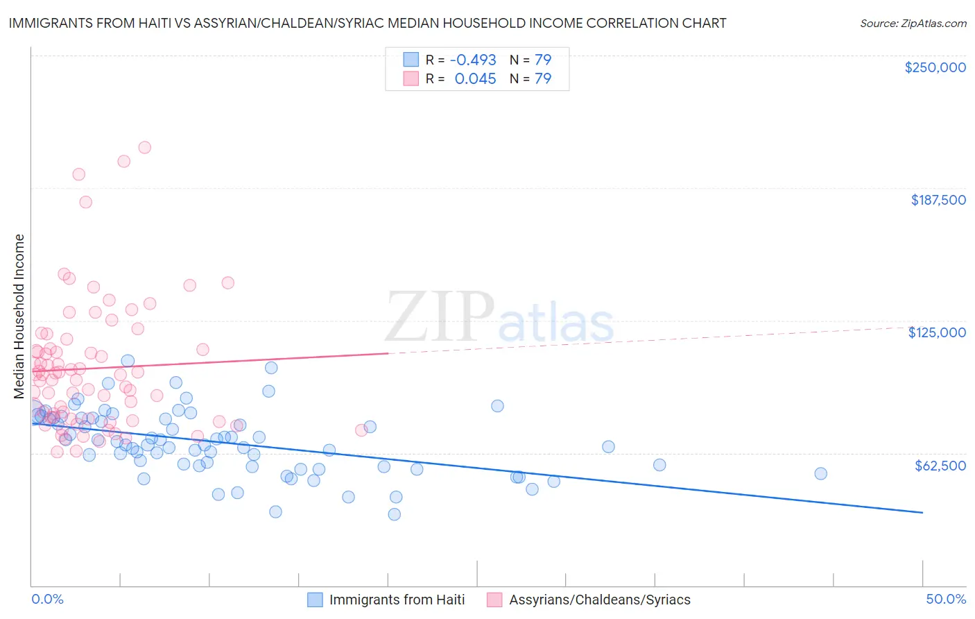 Immigrants from Haiti vs Assyrian/Chaldean/Syriac Median Household Income