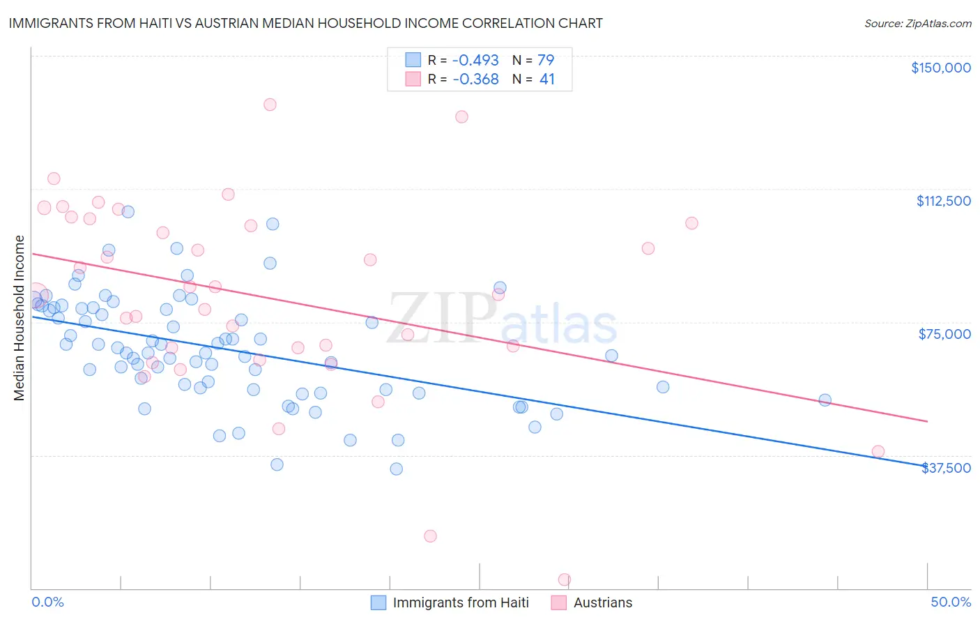 Immigrants from Haiti vs Austrian Median Household Income