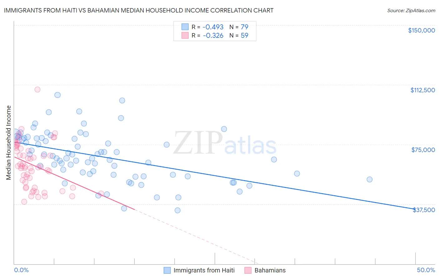Immigrants from Haiti vs Bahamian Median Household Income