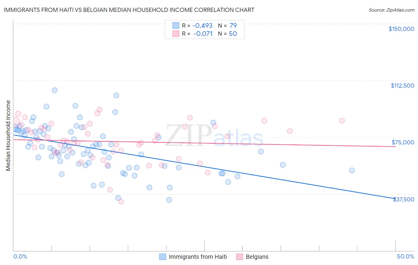Immigrants from Haiti vs Belgian Median Household Income