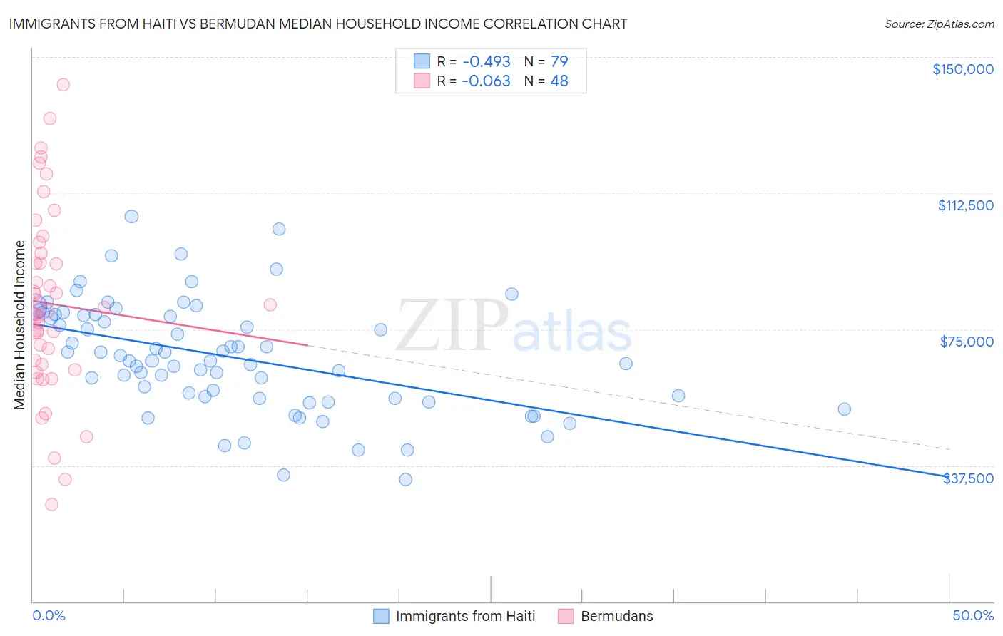 Immigrants from Haiti vs Bermudan Median Household Income