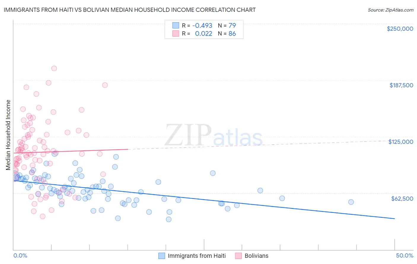 Immigrants from Haiti vs Bolivian Median Household Income