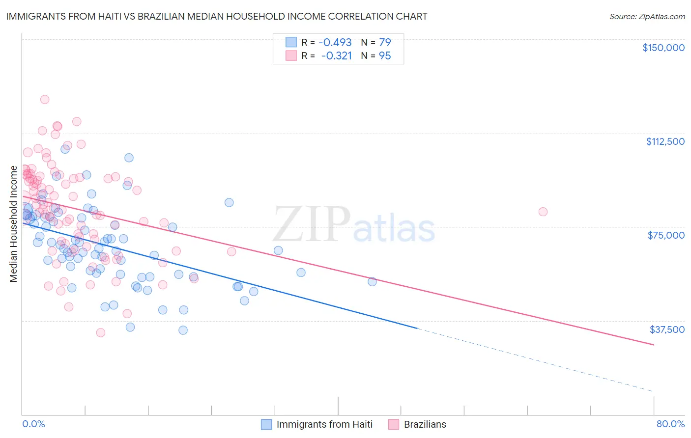 Immigrants from Haiti vs Brazilian Median Household Income