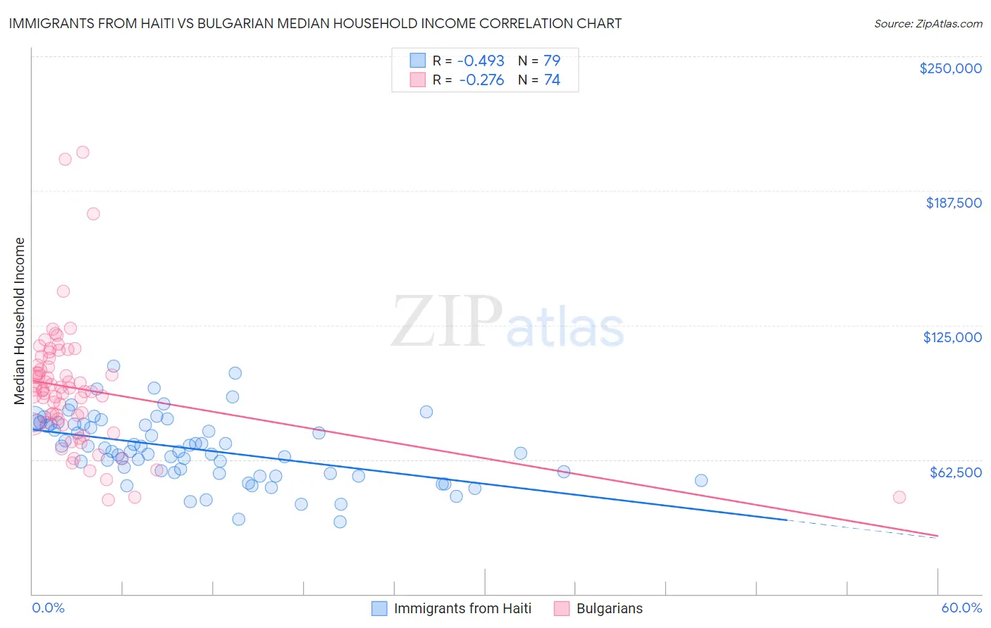 Immigrants from Haiti vs Bulgarian Median Household Income