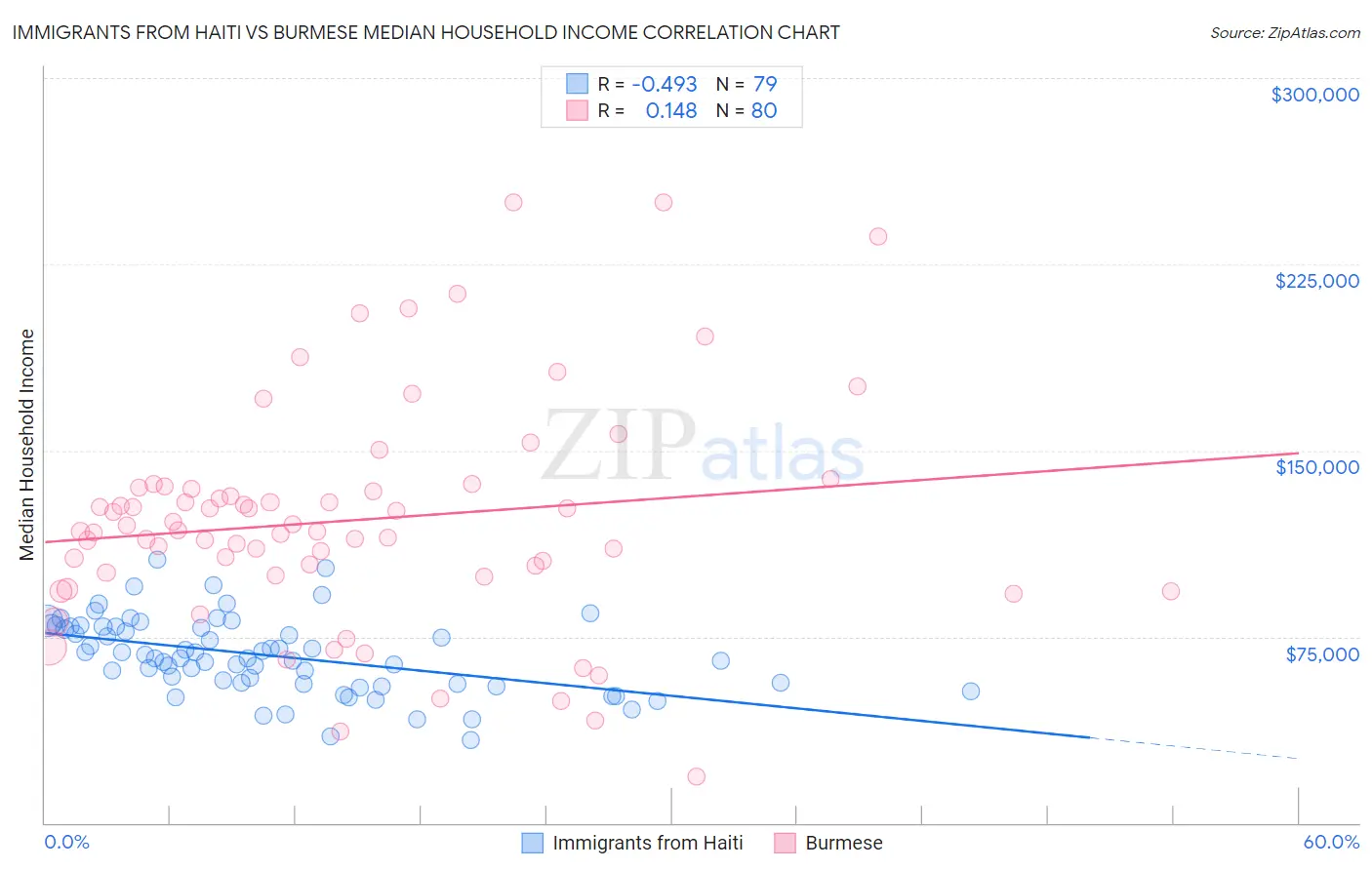 Immigrants from Haiti vs Burmese Median Household Income