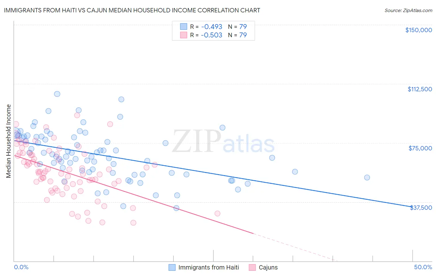 Immigrants from Haiti vs Cajun Median Household Income