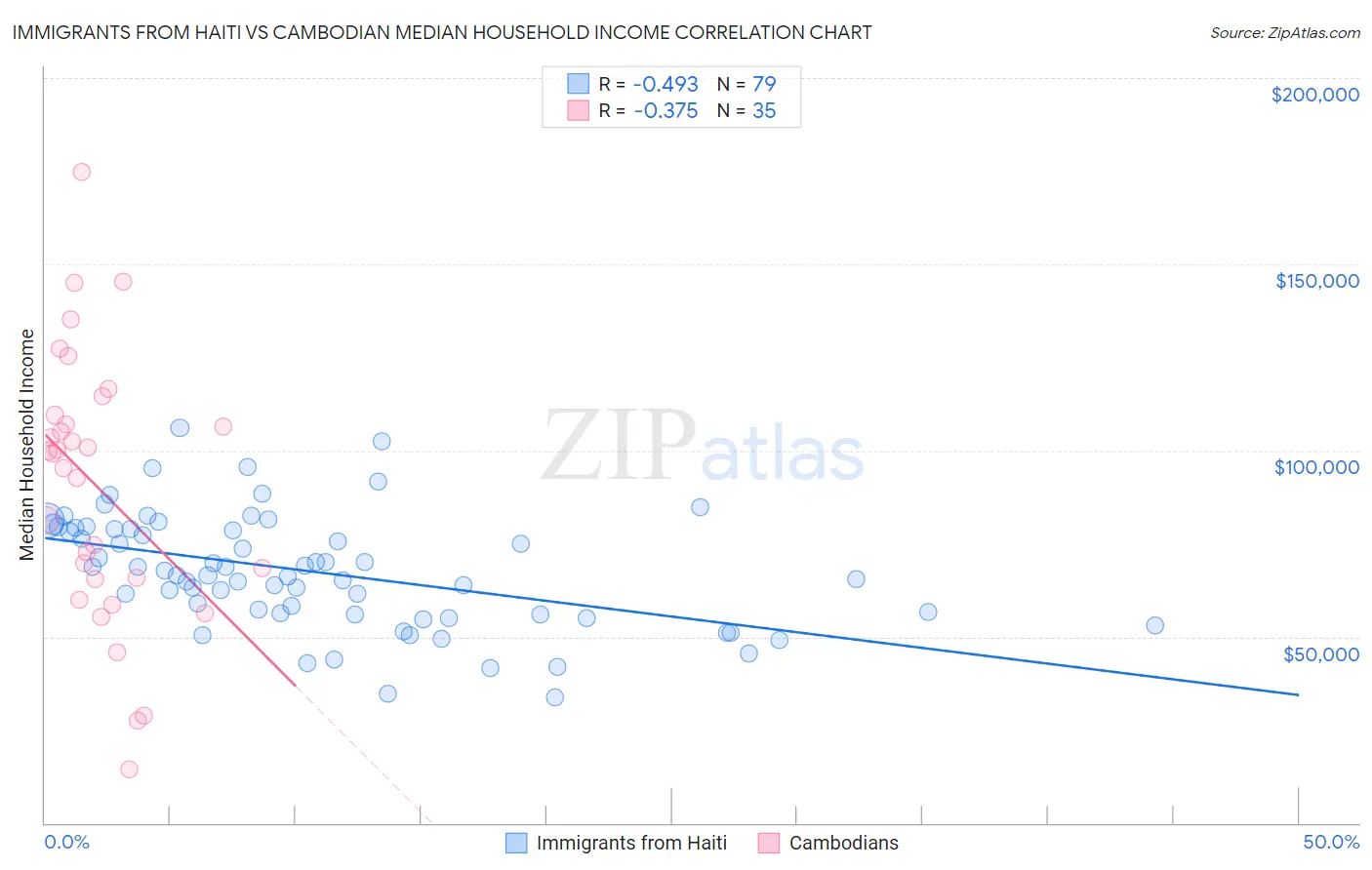 Immigrants from Haiti vs Cambodian Median Household Income