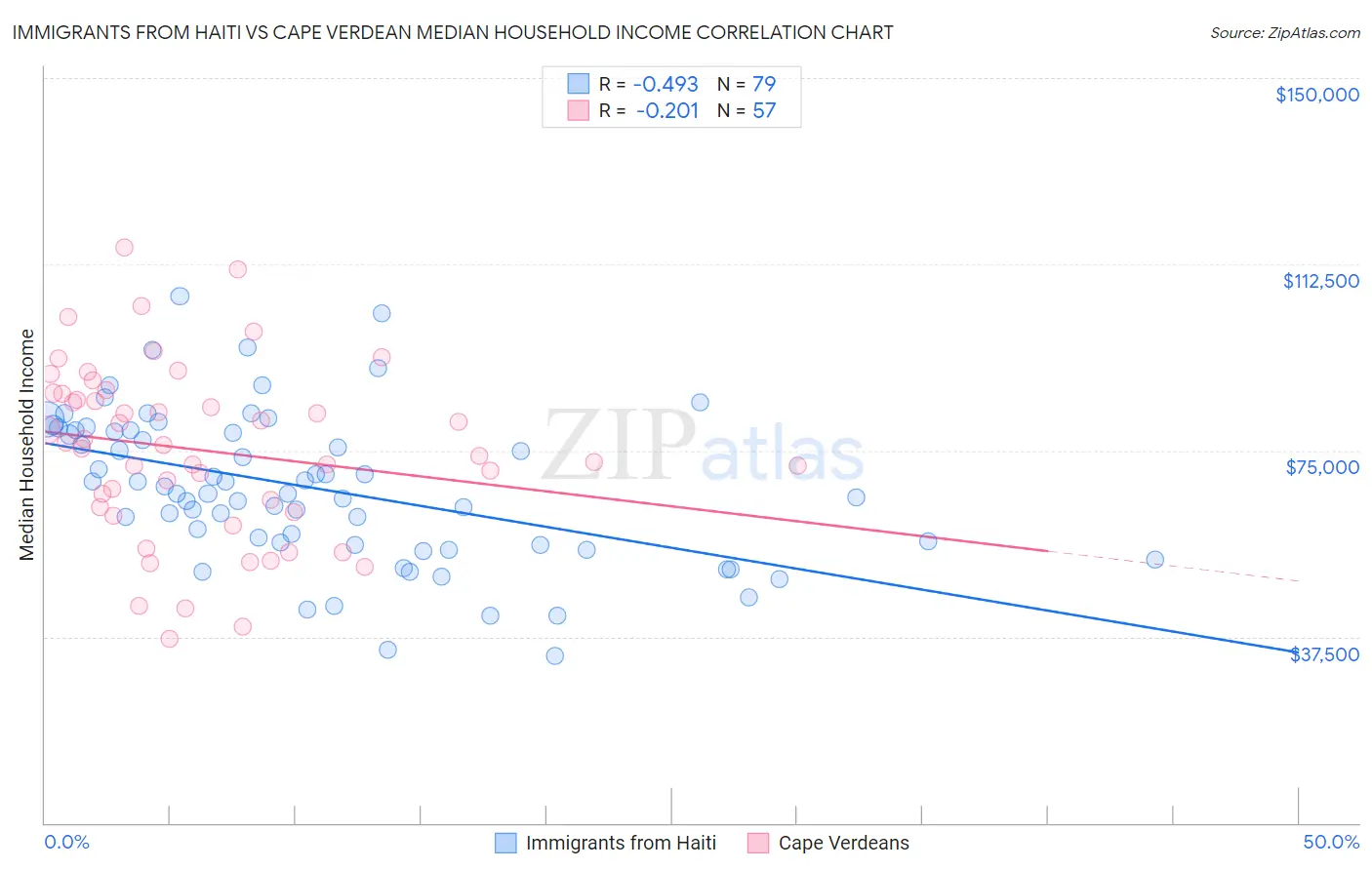 Immigrants from Haiti vs Cape Verdean Median Household Income