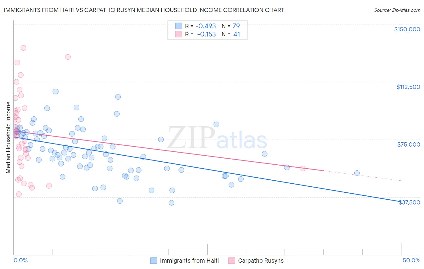 Immigrants from Haiti vs Carpatho Rusyn Median Household Income