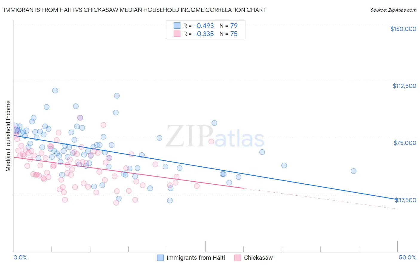 Immigrants from Haiti vs Chickasaw Median Household Income