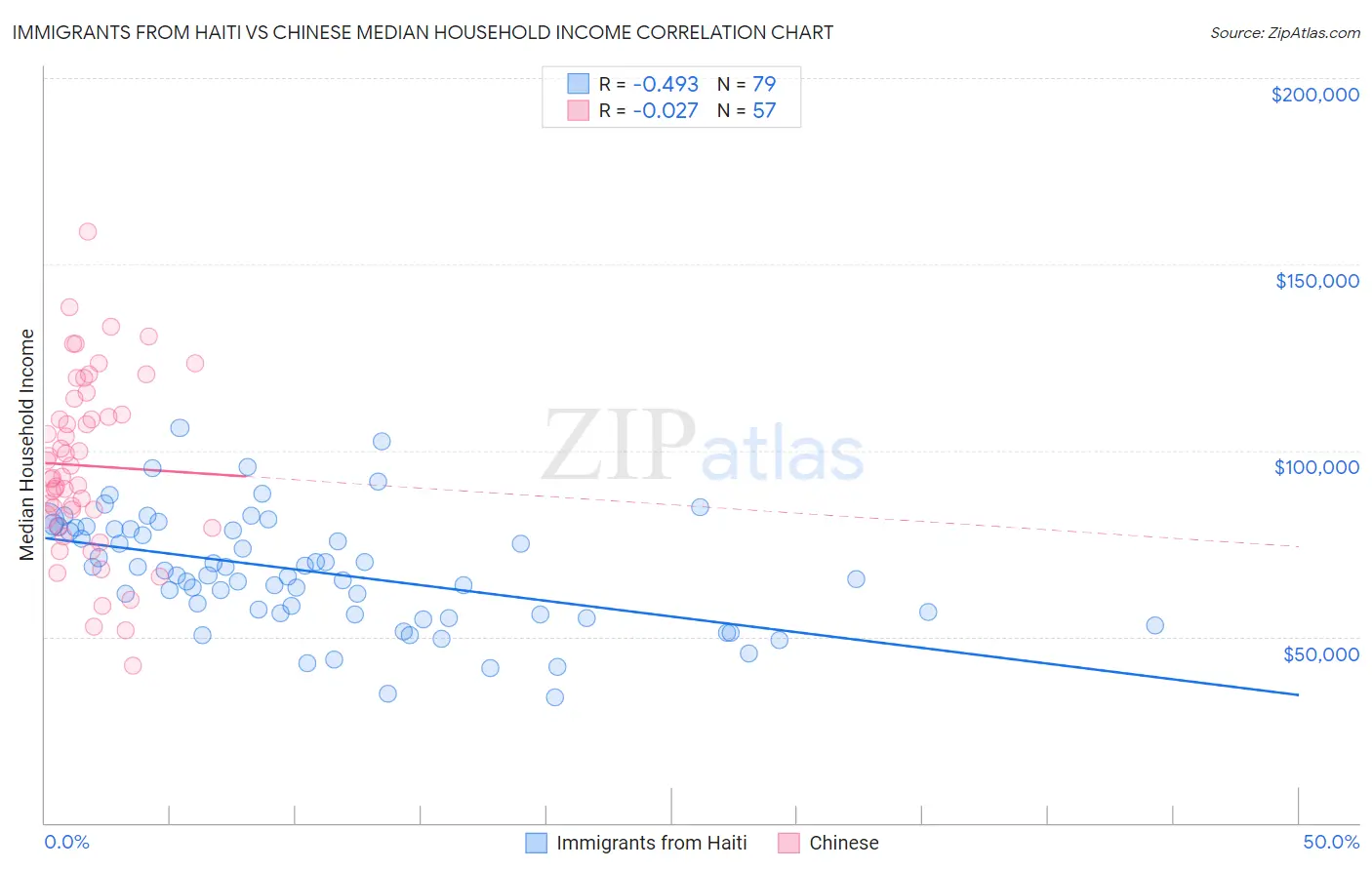 Immigrants from Haiti vs Chinese Median Household Income