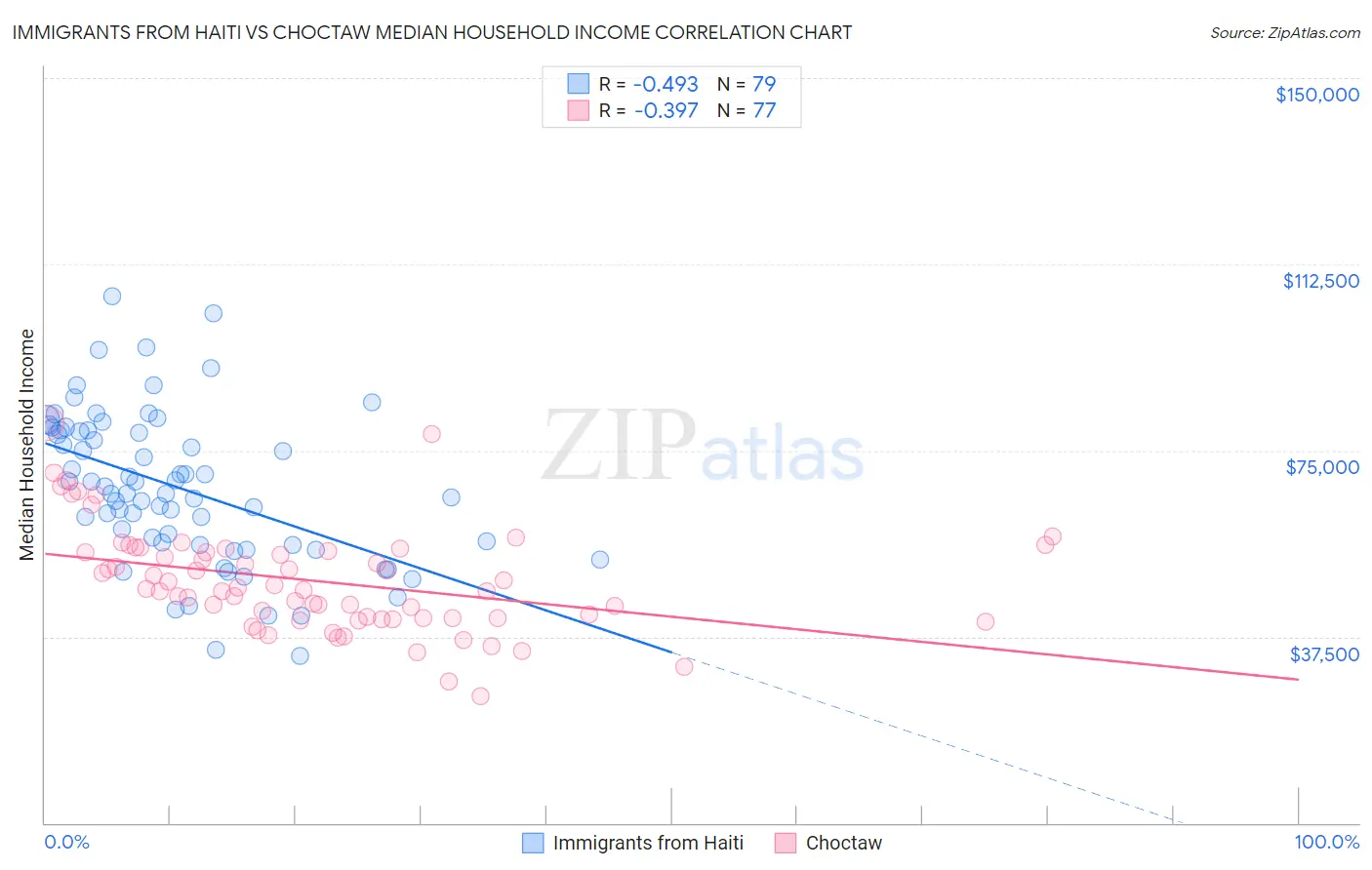 Immigrants from Haiti vs Choctaw Median Household Income