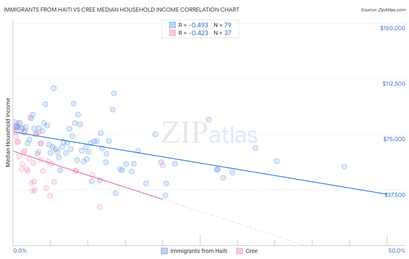 Immigrants from Haiti vs Cree Median Household Income