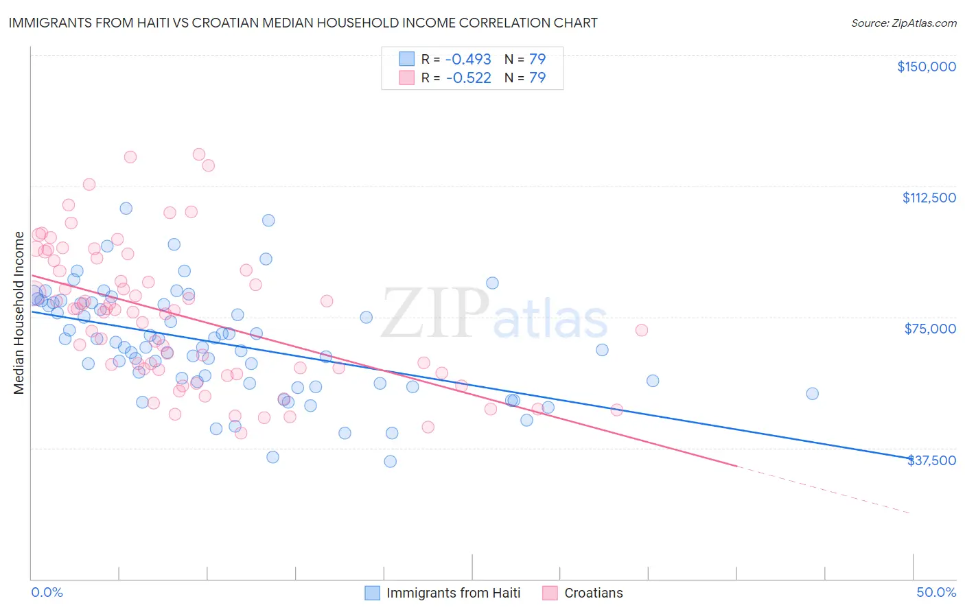 Immigrants from Haiti vs Croatian Median Household Income