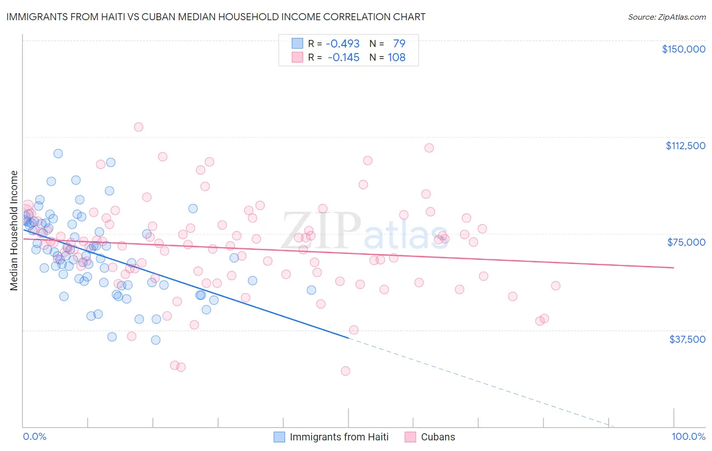 Immigrants from Haiti vs Cuban Median Household Income