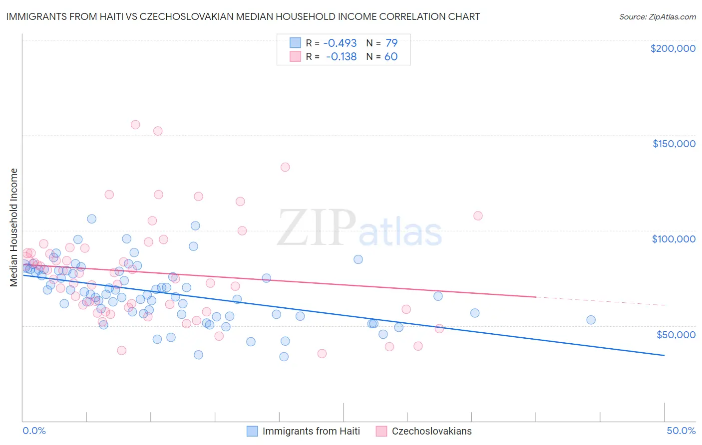 Immigrants from Haiti vs Czechoslovakian Median Household Income