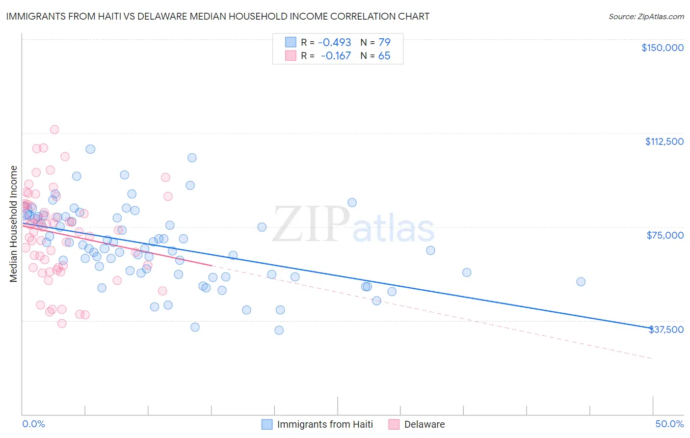 Immigrants from Haiti vs Delaware Median Household Income