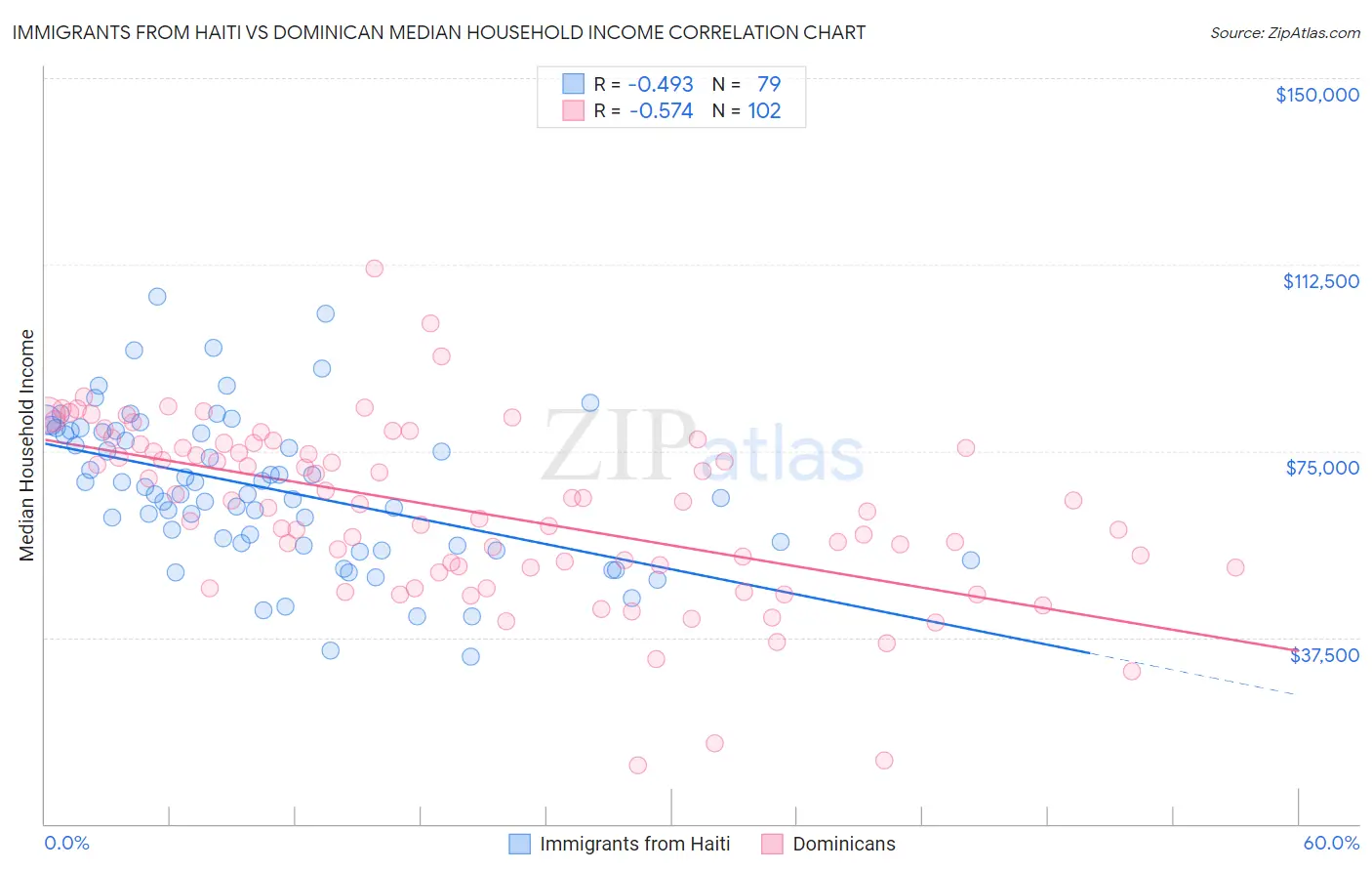 Immigrants from Haiti vs Dominican Median Household Income