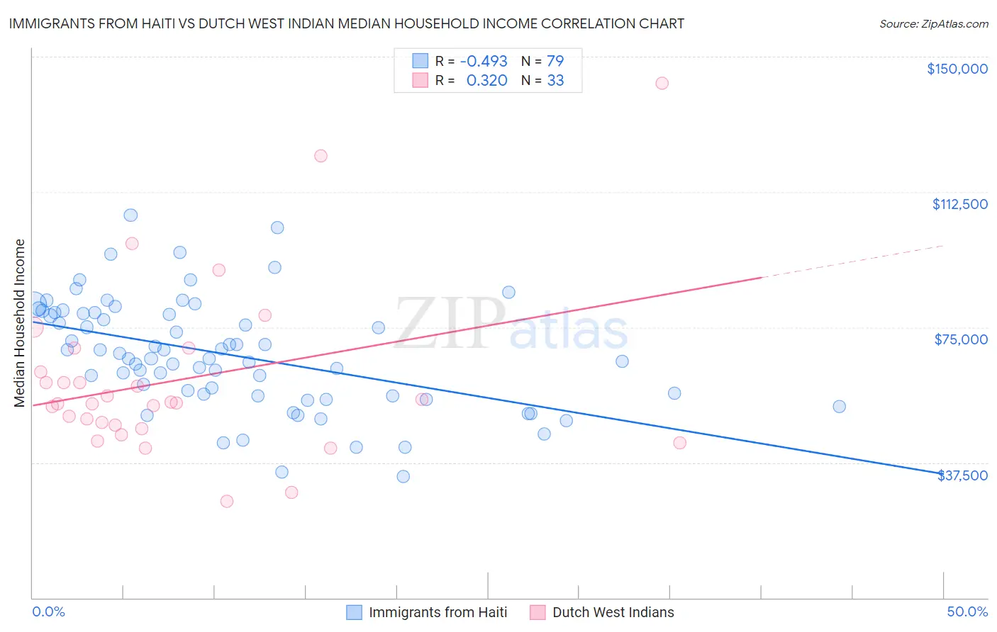 Immigrants from Haiti vs Dutch West Indian Median Household Income