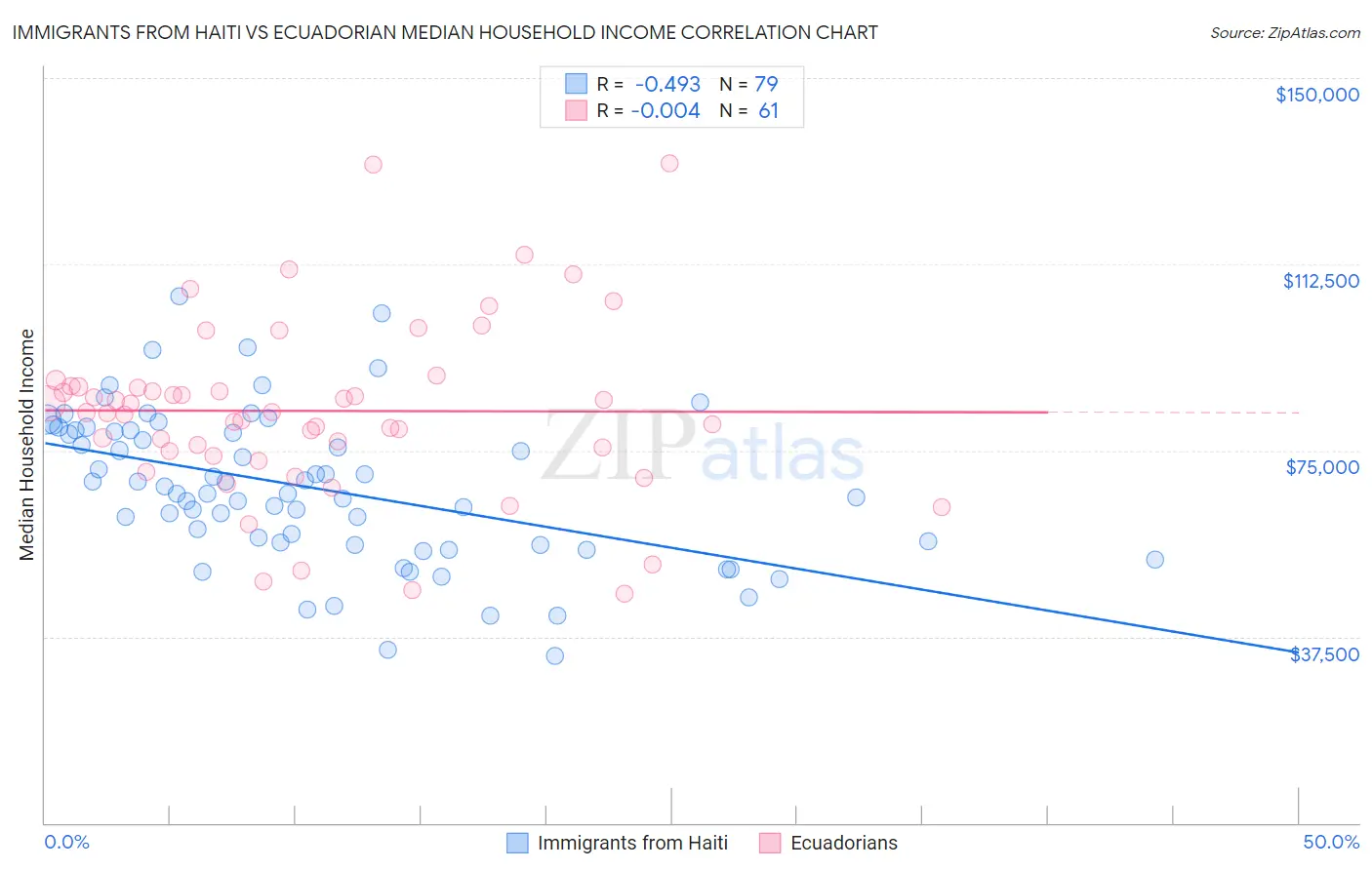 Immigrants from Haiti vs Ecuadorian Median Household Income