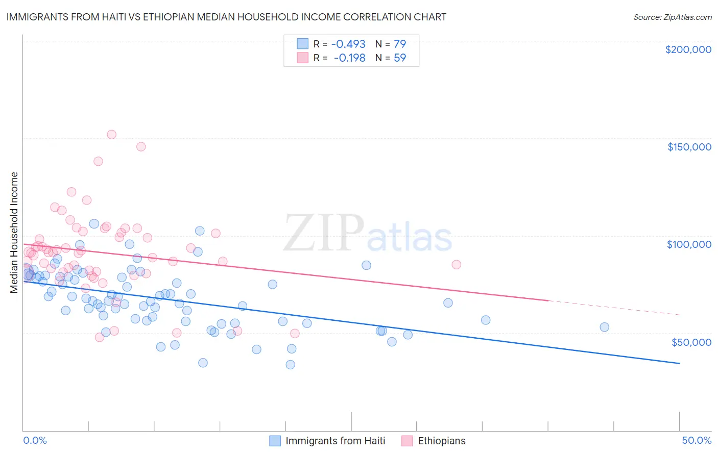 Immigrants from Haiti vs Ethiopian Median Household Income