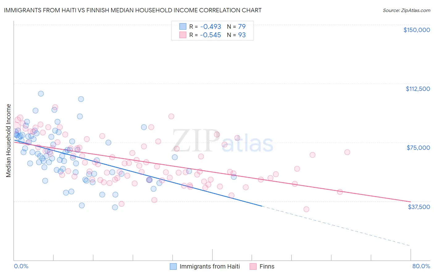 Immigrants from Haiti vs Finnish Median Household Income