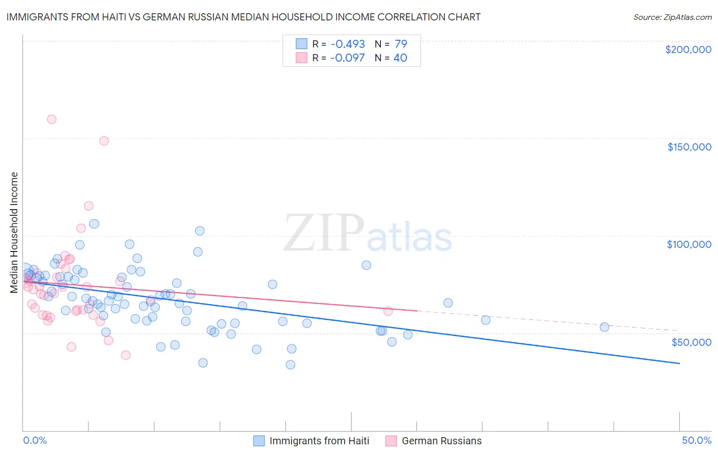 Immigrants from Haiti vs German Russian Median Household Income