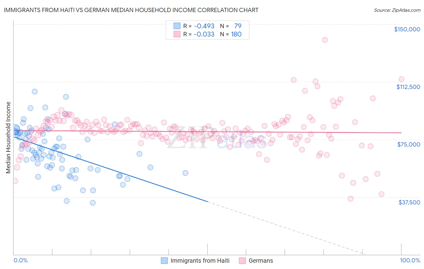 Immigrants from Haiti vs German Median Household Income