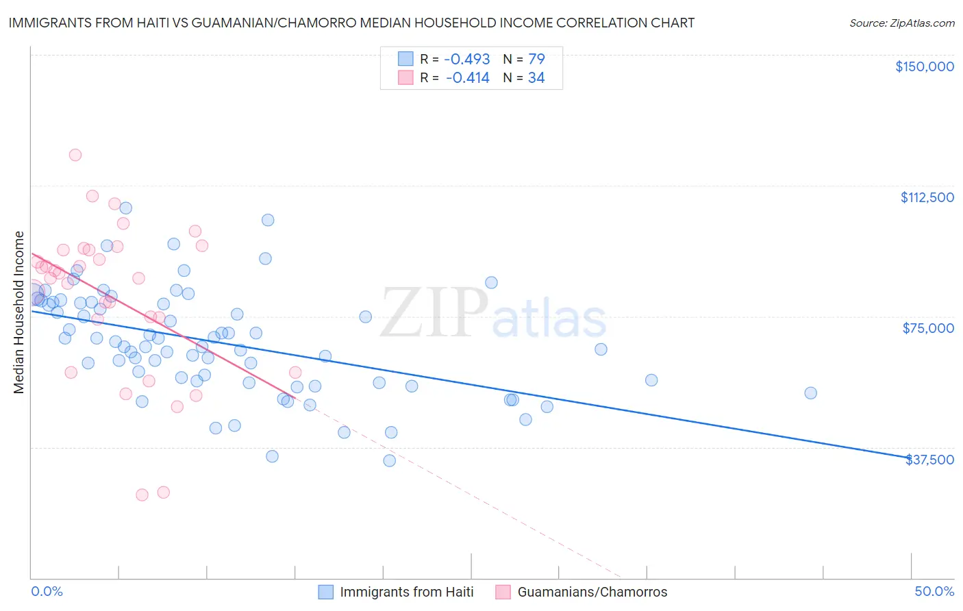 Immigrants from Haiti vs Guamanian/Chamorro Median Household Income